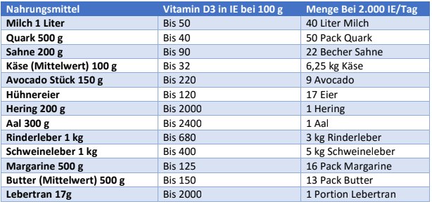 Vitamin d3 in Lebensmittel